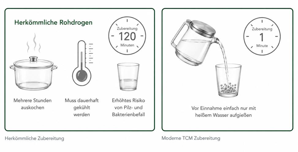 Zubereitung